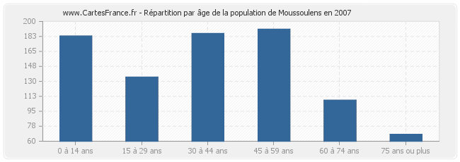 Répartition par âge de la population de Moussoulens en 2007