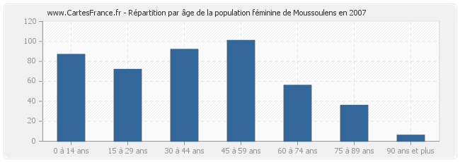 Répartition par âge de la population féminine de Moussoulens en 2007