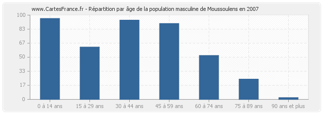 Répartition par âge de la population masculine de Moussoulens en 2007