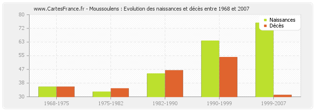 Moussoulens : Evolution des naissances et décès entre 1968 et 2007
