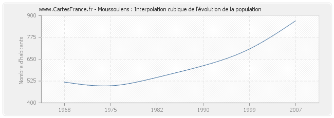 Moussoulens : Interpolation cubique de l'évolution de la population