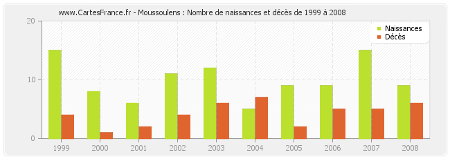 Moussoulens : Nombre de naissances et décès de 1999 à 2008