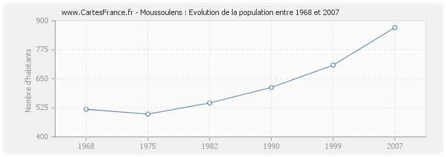 Population Moussoulens