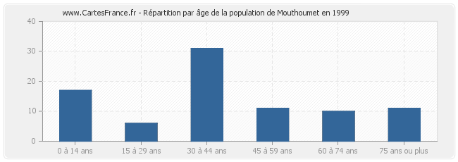 Répartition par âge de la population de Mouthoumet en 1999