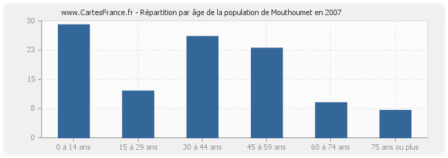 Répartition par âge de la population de Mouthoumet en 2007