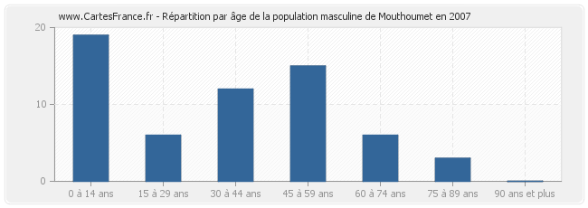 Répartition par âge de la population masculine de Mouthoumet en 2007