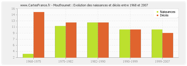 Mouthoumet : Evolution des naissances et décès entre 1968 et 2007