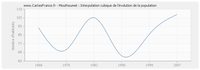 Mouthoumet : Interpolation cubique de l'évolution de la population