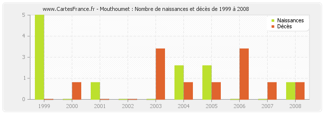 Mouthoumet : Nombre de naissances et décès de 1999 à 2008