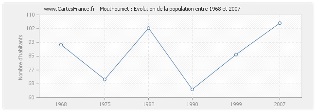 Population Mouthoumet