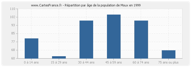 Répartition par âge de la population de Moux en 1999