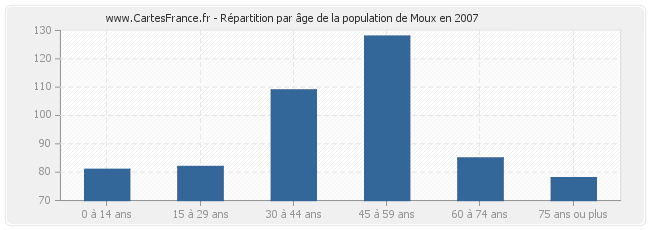 Répartition par âge de la population de Moux en 2007