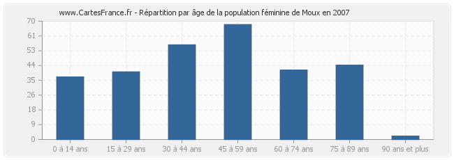 Répartition par âge de la population féminine de Moux en 2007