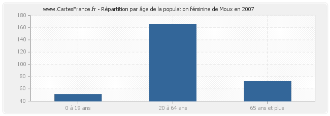 Répartition par âge de la population féminine de Moux en 2007