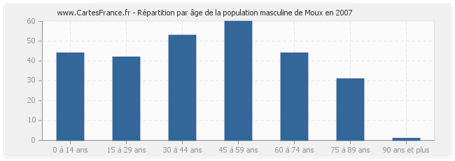 Répartition par âge de la population masculine de Moux en 2007