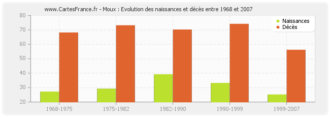 Moux : Evolution des naissances et décès entre 1968 et 2007