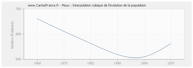 Moux : Interpolation cubique de l'évolution de la population