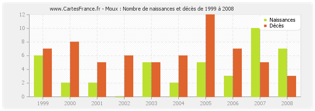 Moux : Nombre de naissances et décès de 1999 à 2008