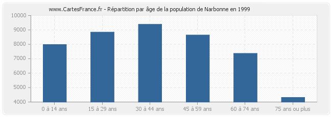 Répartition par âge de la population de Narbonne en 1999