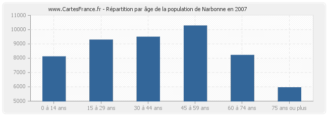 Répartition par âge de la population de Narbonne en 2007