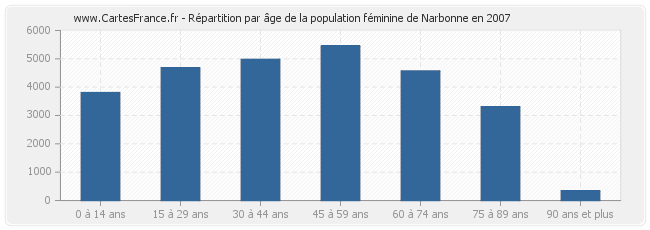 Répartition par âge de la population féminine de Narbonne en 2007