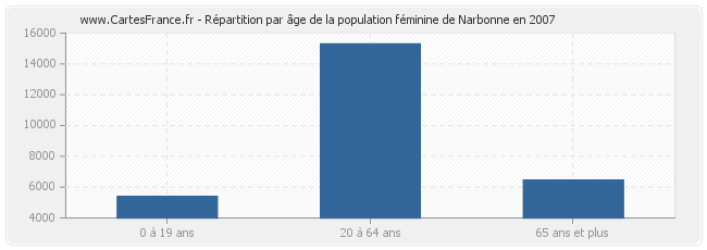 Répartition par âge de la population féminine de Narbonne en 2007