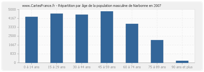 Répartition par âge de la population masculine de Narbonne en 2007