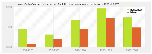 Narbonne : Evolution des naissances et décès entre 1968 et 2007