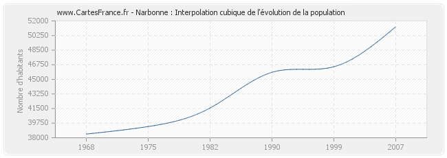 Narbonne : Interpolation cubique de l'évolution de la population