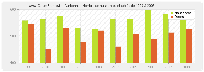 Narbonne : Nombre de naissances et décès de 1999 à 2008