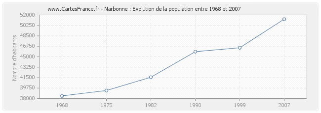 Population Narbonne