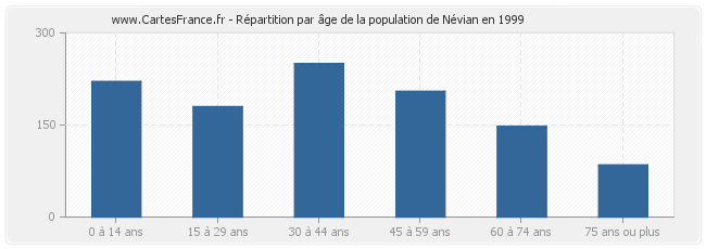 Répartition par âge de la population de Névian en 1999