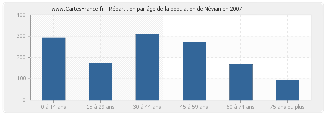 Répartition par âge de la population de Névian en 2007