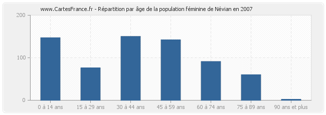 Répartition par âge de la population féminine de Névian en 2007