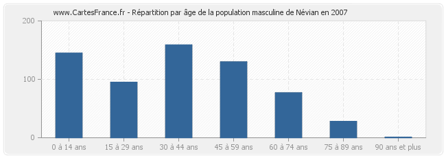Répartition par âge de la population masculine de Névian en 2007