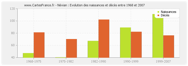 Névian : Evolution des naissances et décès entre 1968 et 2007