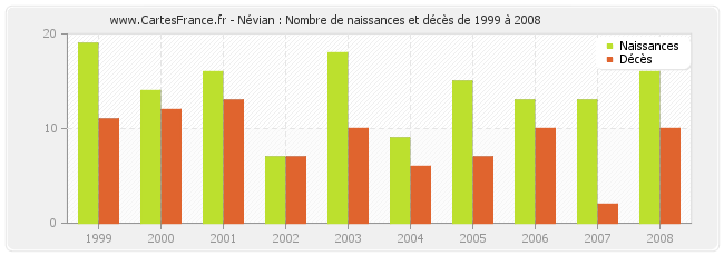 Névian : Nombre de naissances et décès de 1999 à 2008
