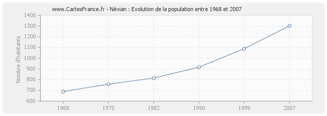 Population Névian