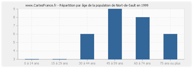 Répartition par âge de la population de Niort-de-Sault en 1999