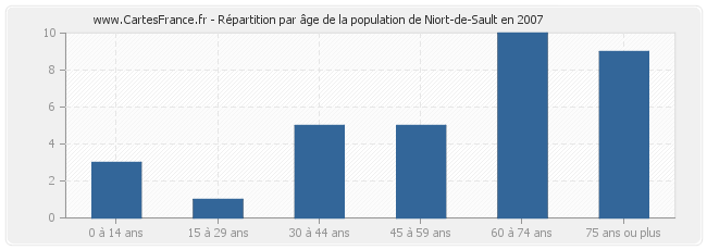 Répartition par âge de la population de Niort-de-Sault en 2007