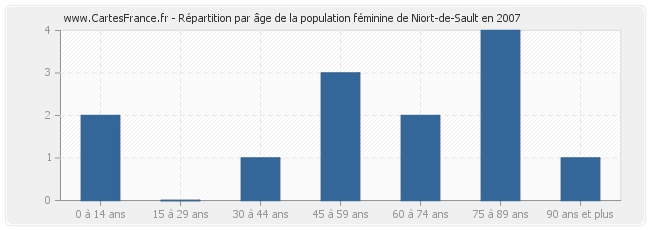 Répartition par âge de la population féminine de Niort-de-Sault en 2007