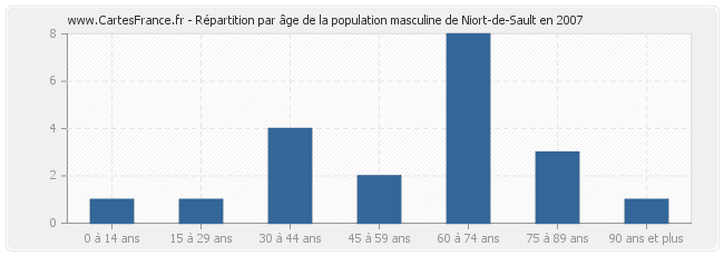 Répartition par âge de la population masculine de Niort-de-Sault en 2007