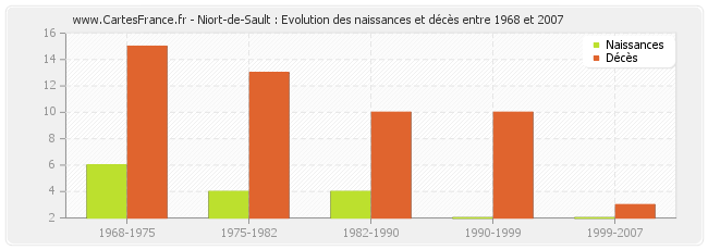 Niort-de-Sault : Evolution des naissances et décès entre 1968 et 2007