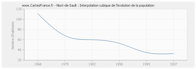 Niort-de-Sault : Interpolation cubique de l'évolution de la population