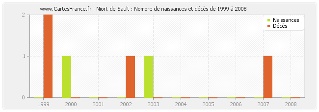 Niort-de-Sault : Nombre de naissances et décès de 1999 à 2008