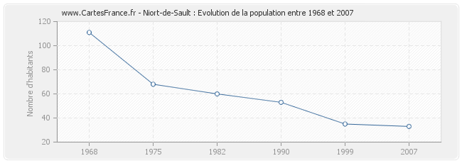 Population Niort-de-Sault