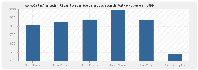 Répartition par âge de la population de Port-la-Nouvelle en 1999