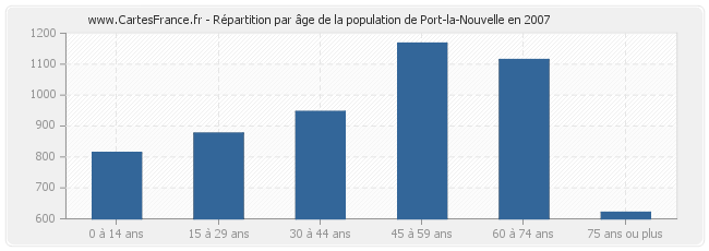Répartition par âge de la population de Port-la-Nouvelle en 2007