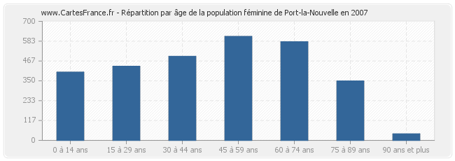 Répartition par âge de la population féminine de Port-la-Nouvelle en 2007