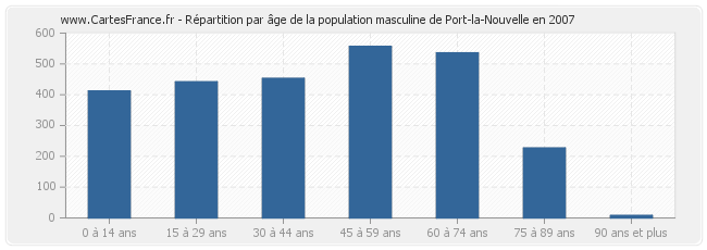 Répartition par âge de la population masculine de Port-la-Nouvelle en 2007